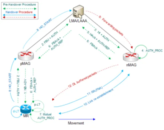 Fig. 6. Sequence diagram within the same domain