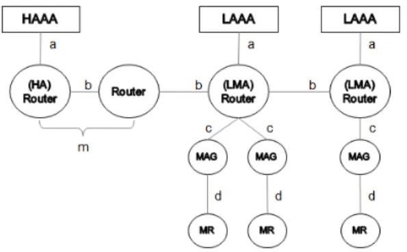 Fig. 7. Network phase and numerical models  for performance evaluation