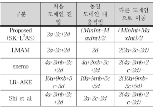 Table 3. Calculation costs of SK-L 2 AS scheme