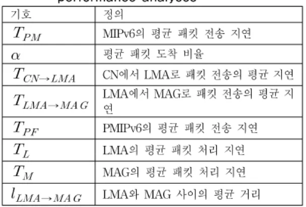 Table 2. Main symbols in packet delivery            performance analyses 기호 정의   MIPv6의  평균  패킷  전송  지연  평균  패킷  도착  비율   → CN에서  LMA로  패킷  전송의  평균  지연   →  LMA에서  MAG로  패킷  전송의  평균  지 연   PMIPv6의  평균  패킷  전송  지연   LMA의  평균  패킷  처리  지