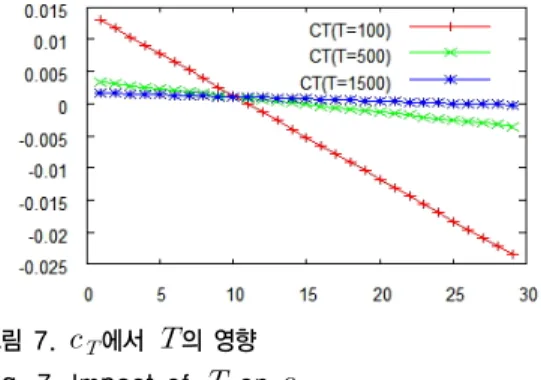 Table 3. Parameters used in performance            analyses  0.008   10  0.008   1  2    0.008  15    0.008  30  0.00003   0.005  1  0.00007  5  0.00005   0.008   → 18  0.015 PMIPv6  또는  F-PMIPv6에서  등록  지연은  핸