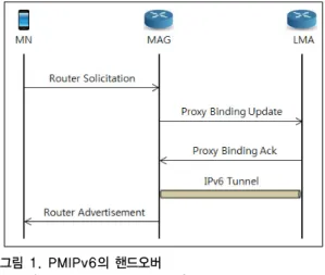 그림 2. F-PMIPv6의 핸드오버 Fig. 2. Handover of F-PMIPv6
