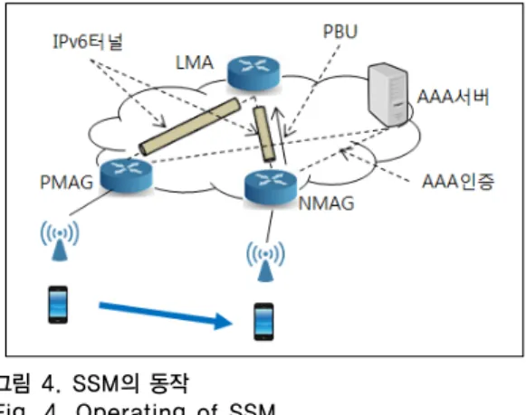 그림 4. SSM의 동작 Fig. 4. Operating of SSM 네트워크는  MN의  HNP를  항상  동일하게  유지시켜  MN이  도메인  내에  어디로  이동을  하더라도  하나의  Layer  3  안에  있는  것처럼  작동하게  하여  이동성을  지원 한다