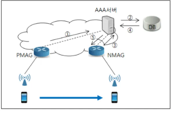 Fig. 5.     Management Operating in AAA Server