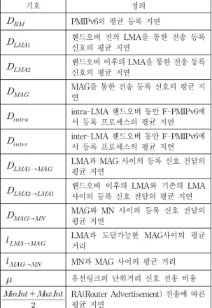 Table 1. Main symbols in registration performance