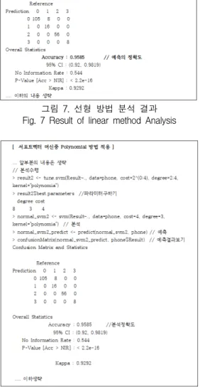그림  8.  다항  방법  분석  결과 Fig.  8  Result  of  Polynomial  method  Analysis