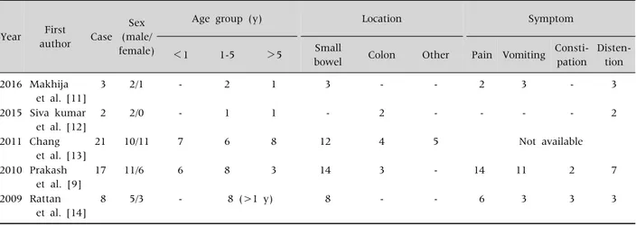 Table 1. Characteristics of Case Series Reports about Mesenteric Cysts in Childhood Year First  author Case Sex (male/ female)