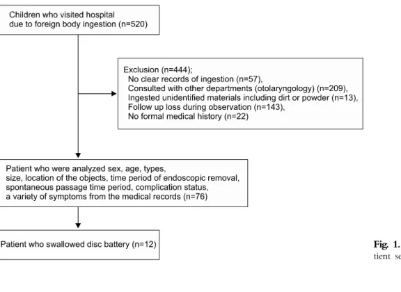 Fig. 1.  Flow diagram of pa- pa-tient selection.