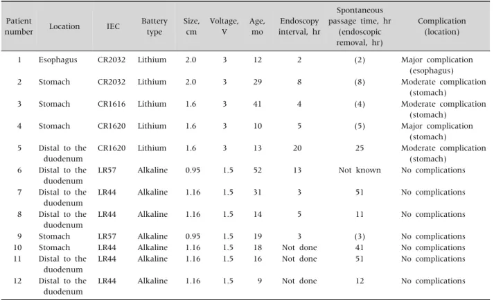 Table 3. Button Battery Ingestion in Twelve Children