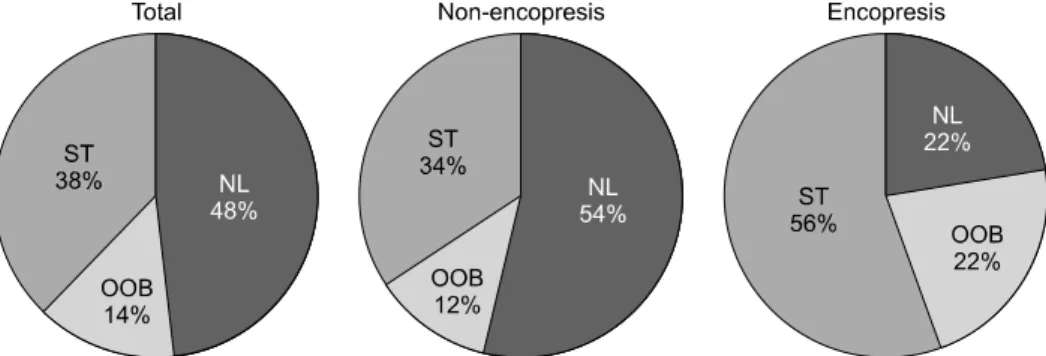 Fig. 2.  The distribution of subtypes of colon transit time test. As a whole and in non-encopresis group, normal transit subgroup  was the most frequent one
