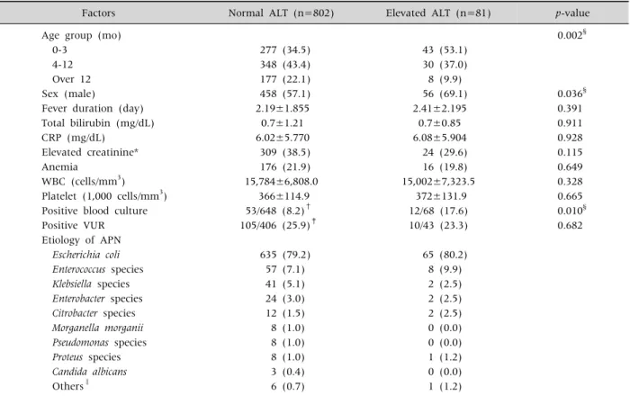 Table 1. Demographic Characteristics of Children with Normal and Elevated ALT Levels