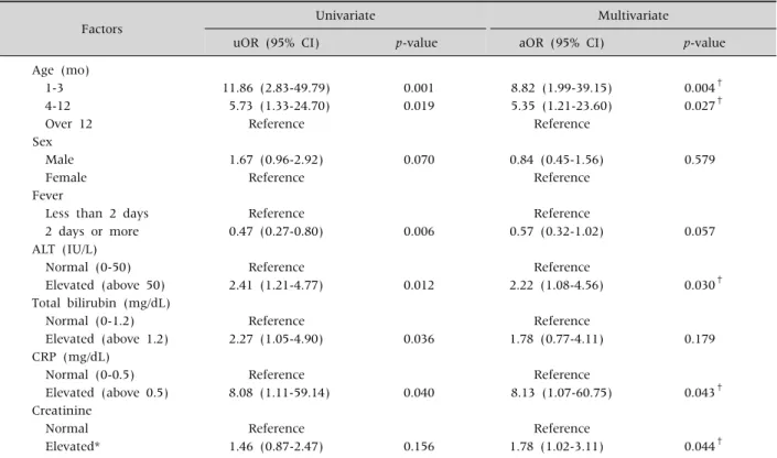 Table 2. Logistic Regression Model of Factors Associated with Urosepsis
