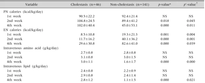 Table 3. Comparison of Nutritional Data between the Cholestasis Group and the Non-Cholestasis Group