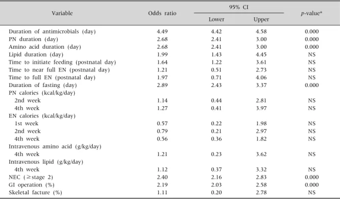 Table 6. Logistic Regression Analysis for the Predictive Factors of Parenteral Nutrition-Associated Cholestasis