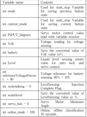 표  2.  알고리즘  구현을  위한  함수  정의 Table  2.  Functions  for  algorithm  implementation