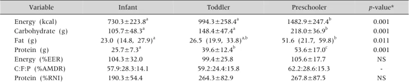 Table 1. General Characteristics of the Subjects