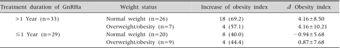 Table 2. Obesity Index Change during GnRHa Treatment Treatment duration  of GnRHa Obesity index p-valueIncrease (n=34) Decrease(n=28) >1 Year (n=33) 22 (66.7) 11 (33.3) 0.046* ≤1 Year (n=29) 12 (41.4) 17 (58.6) Values are presented as number (%).