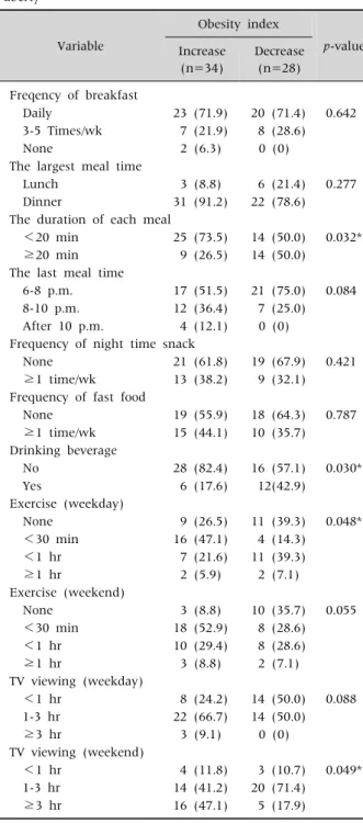 Table 4. Dietary Habits and Lifestyle of Girls with Precocious  Puberty  Variable Obesity index p-value Increase (n=34) Decrease(n=28) Freqency of breakfast   Daily 23 (71.9) 20 (71.4) 0.642   3-5 Times/wk 7 (21.9) 8 (28.6)   None 2 (6.3) 0 (0)