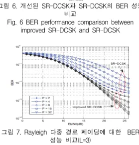 Fig.  6  BER  performance  comparison  between  improved  SR-DCSK  and  SR-DCSK