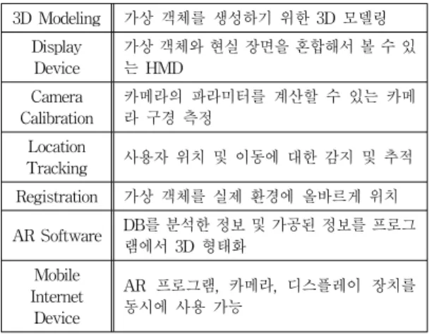 Fig. 1. Types of augmented reality