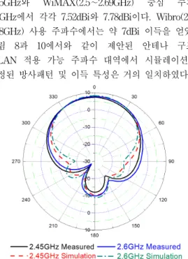 그림  8과  10에서와  같이  제안된  안테나  구조는  WLAN  적용  가능  주파수  대역에서  시뮬레이션  및  측정된  방사패턴  및  이득  특성은  거의  일치하였다.