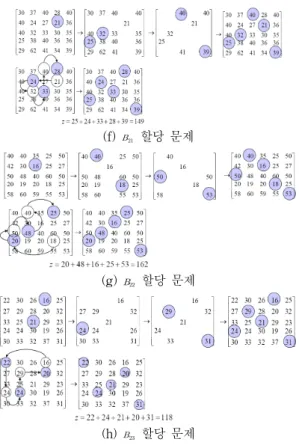 Fig. 10. Experimental Data for Unbalanced            Assignment Problem