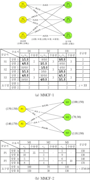 Fig. 3. Multi-commodity Transshipment Problem 