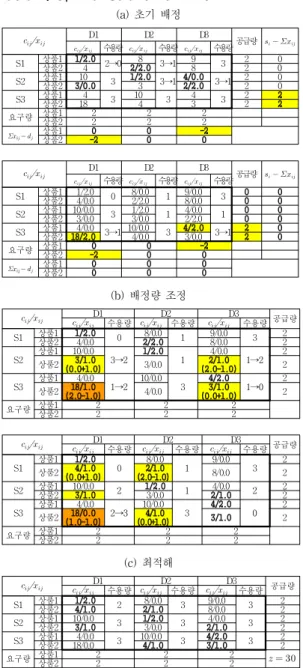 그림  2의  MMCF-1에  대해  제안된  알고리즘을  적용한  결과는  표  1에  제시되어  있다.