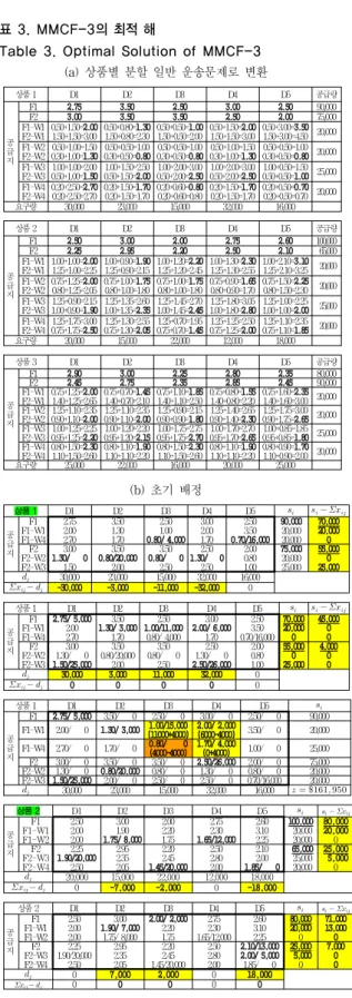Table 3. Optimal Solution of MMCF-3 (a)  상품별  분할  일반  운송문제로  변환 상품  1 D1 D2 D3 D4 D5 공급량 공 급 지 F1 2.75 3.50 2.50 3.00 2.50 90,000F23.003.503.502.502.0075,000F1-W1F2-W10.50+1.50=2.001.50+1.50=3.000.50+0.80=1.301.50+0.80=2.300.50+0.50=1.001.50+0.50=2.000.50+