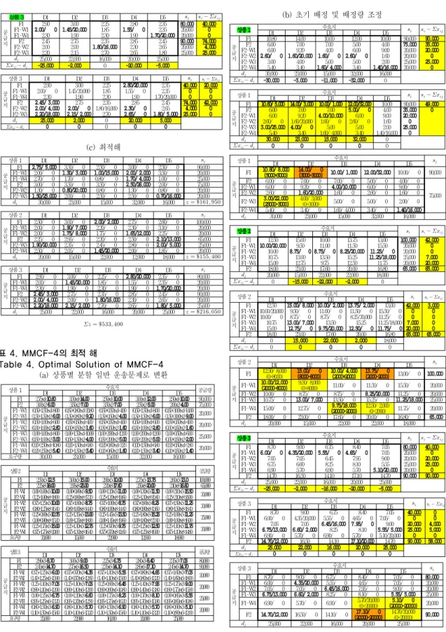 Table 4. Optimal Solution of MMCF-4 (a)  상품별  분할  일반  운송문제로  변환 상품  1 D1 D2 수요지D3 D4 D5 공급량 공 급 지 F1 2.75x4=10.80 3.50x4=14.00 2.50x4=10.00 3.00x4=12.00 2.50x4=10.00 90,000F23.00x2=6.003.50x2=7.003.50x2=7.002.50x2=5.002.00x2=4.0075,000F1-W1F2-W1(0.50+1.50)