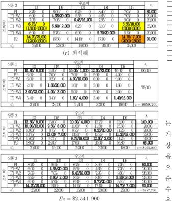 Table 5. Optimal Solution of MMCF-5 (a)  일반  운송문제로  변환  :  고정비용+운송비용 Product 수요지 공급지 N.Y 공급량 Farm A 1 Farm  A  -  Chicago Farm  A  -  St