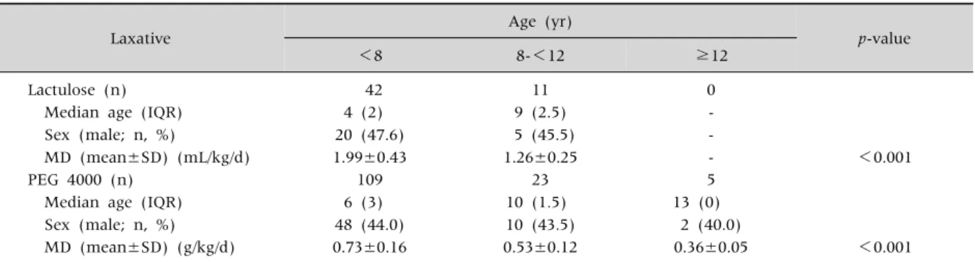 Table 1. Demographics and Maintenance Dose of Laxatives in the Overall Group