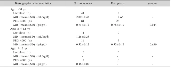 Table 3. Maintenance Dose of Laxatives in Groups according to Encopresis
