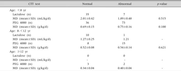 Table 5. Maintenance Dose of Laxatives in Each Group according to Result of Colon Transit Time (CTT) Test