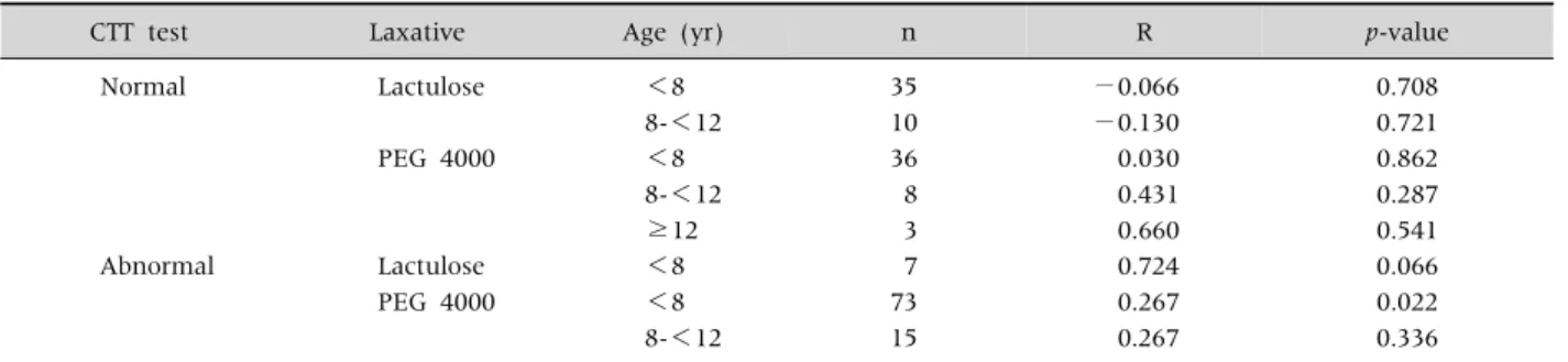 Table 6. Correlation between CTT and Maintenance Dose of Laxatives by Group according to Result of CTT