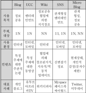 표 1. 각각의 소셜미디어 서비스 특징 