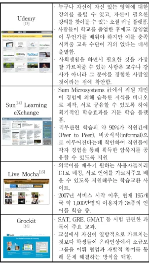 표 2. 소셜플랫폼 사례 분석