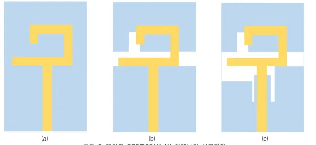 Fig.  2  Design  process  of  proposed  GPS/DCS/WLAN  antenna