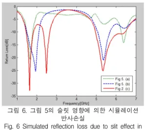 그림  5  (a)는  슬릿  1을  갖는  DGS(:  Defected  Gro und  Structure)  패턴에  슬릿  3을  추가적으로  삽입한  구조를  나타낸  그림이며  그림  5  (b)는  그림  5  (a)에 서  슬릿  2를  추가적으로  삽입  하였으며  슬릿  3과  슬 릿  2가  대칭일  때  나타낸  그림이다