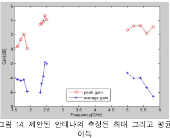 그림  14.  제안된  안테나의  측정된  최대  그리고  평균  이득