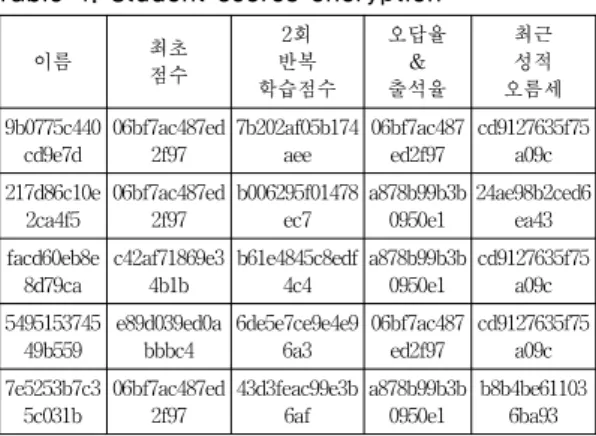 표  2에서는  의한  가상대학  똑같은  점수  라도  수학과목 에  대한  어떠한  문제를  계속해서  틀리는지를  판단하기  위한  오답율  연관규칙을  설명하고  있다