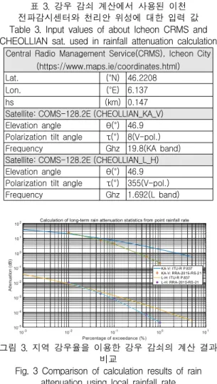 표  3.  강우  감쇠  계산에서  사용된  이천  전파감시센터와  천리안  위성에  대한  입력  값 Table  3.  Input  values  of  about  Icheon  CRMS  and  CHEOLLIAN  sat