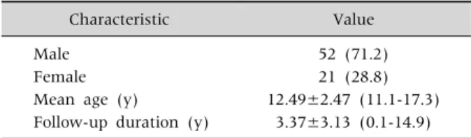 Table 1.  Baseline Characteristics of Patients with Crohn  Disease (n=73)