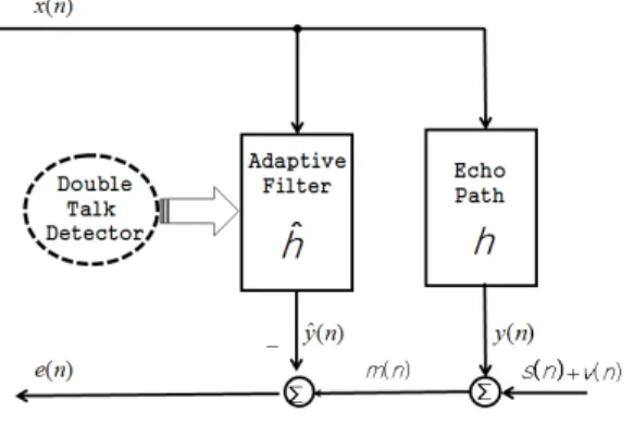 Fig. 1. Echo canceller and double talk detector