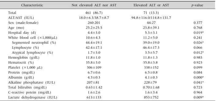 Table 1. Clinical Demographic Data of Not Elevated ALT nor AST Group, Comparing with Elevated ALT or AST Group (n=532) Characteristic Not elevated ALT nor AST Elevated ALT or AST p-value