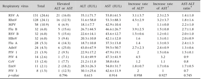Table 3. Comparing Respiratory Virus-Specific Differences Respiratory virus Total Elevated 