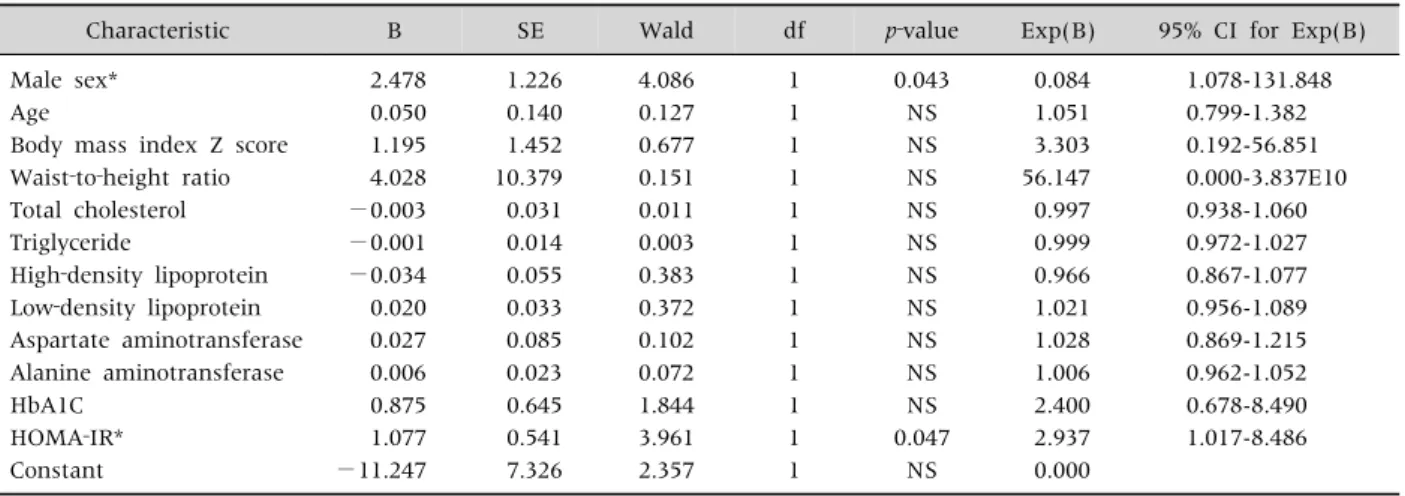 Table 4.  The Interaction between Acanthosis Nigricans and Variables Using the Binary Logistic Regression Model