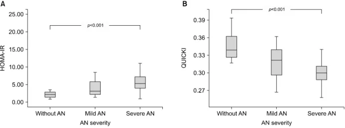 Fig. 2.  Comparison of acanthosis nigricans (AN) severity in terms of homeostatic model assessment insulin resistance (HOMA-IR)  and quantitative insulin sensitivity check index (QUICKI)