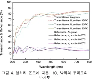 Fig.  5  Refractive  index  of  HfO 2  thin  film  annealed  at  600℃,  fitted  by  Sellmeier  dispersion  equation