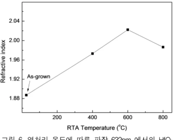 Fig.  6  Refractive  index  of  HfO 2  thin  films  at  632 nm  of  wavelength  with  various  RTA  temperatures